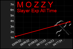 Total Graph of M O Z Z Y