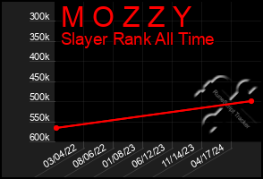 Total Graph of M O Z Z Y