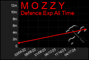 Total Graph of M O Z Z Y