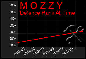 Total Graph of M O Z Z Y