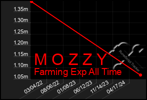 Total Graph of M O Z Z Y