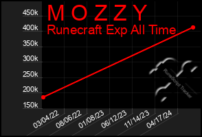 Total Graph of M O Z Z Y