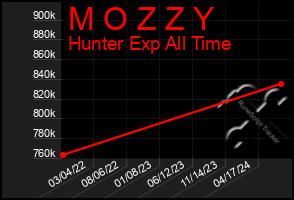 Total Graph of M O Z Z Y