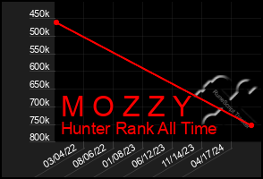 Total Graph of M O Z Z Y