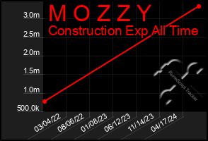 Total Graph of M O Z Z Y