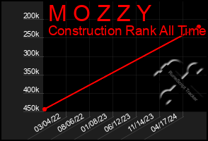 Total Graph of M O Z Z Y