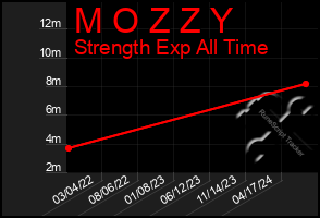 Total Graph of M O Z Z Y