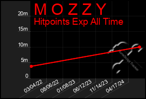 Total Graph of M O Z Z Y