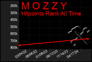 Total Graph of M O Z Z Y