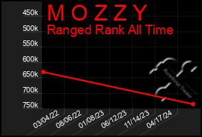 Total Graph of M O Z Z Y