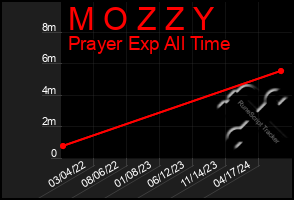 Total Graph of M O Z Z Y