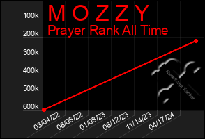 Total Graph of M O Z Z Y