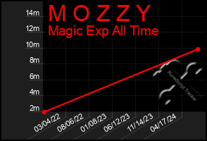 Total Graph of M O Z Z Y