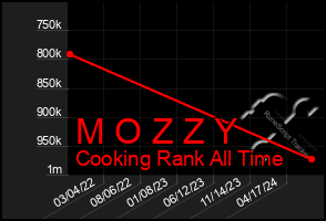 Total Graph of M O Z Z Y