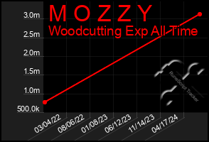 Total Graph of M O Z Z Y