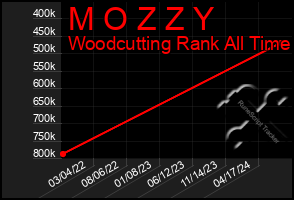 Total Graph of M O Z Z Y