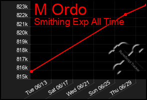 Total Graph of M Ordo