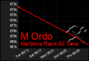 Total Graph of M Ordo