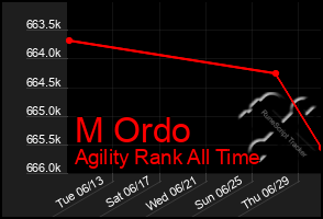 Total Graph of M Ordo