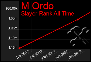 Total Graph of M Ordo