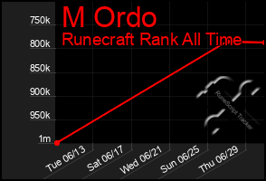 Total Graph of M Ordo