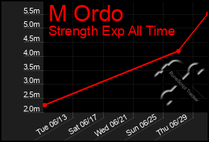 Total Graph of M Ordo