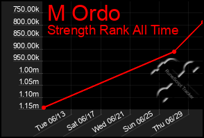 Total Graph of M Ordo