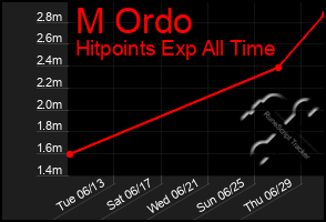 Total Graph of M Ordo