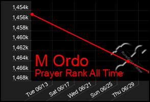 Total Graph of M Ordo