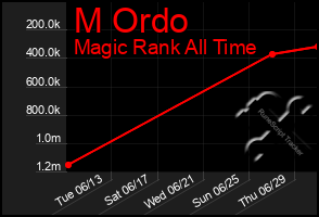 Total Graph of M Ordo