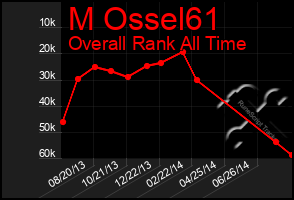 Total Graph of M Ossel61