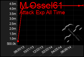 Total Graph of M Ossel61