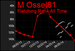 Total Graph of M Ossel61