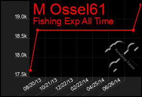 Total Graph of M Ossel61