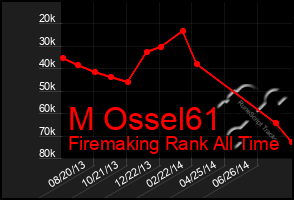 Total Graph of M Ossel61