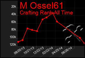 Total Graph of M Ossel61