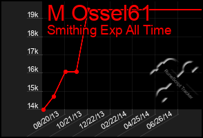 Total Graph of M Ossel61