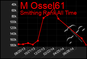 Total Graph of M Ossel61