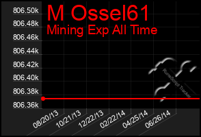 Total Graph of M Ossel61