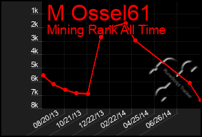 Total Graph of M Ossel61