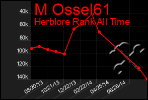 Total Graph of M Ossel61