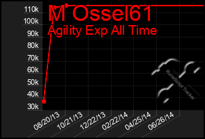 Total Graph of M Ossel61