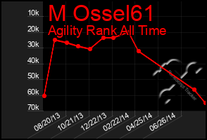 Total Graph of M Ossel61