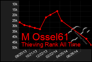 Total Graph of M Ossel61