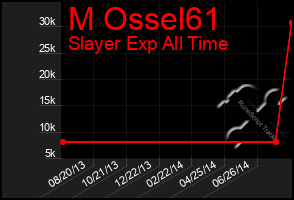 Total Graph of M Ossel61