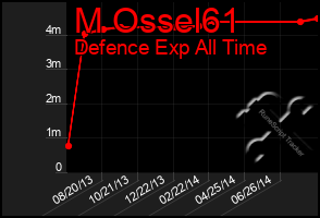 Total Graph of M Ossel61