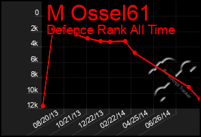 Total Graph of M Ossel61