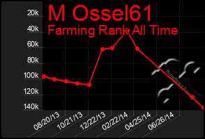 Total Graph of M Ossel61