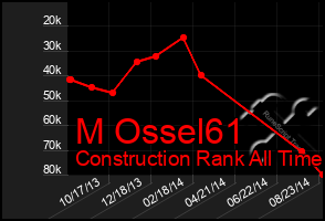 Total Graph of M Ossel61