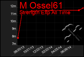 Total Graph of M Ossel61